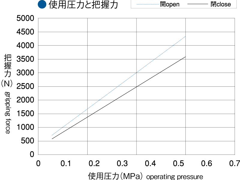 NPC-3TXS-F325 使用圧力と把握力