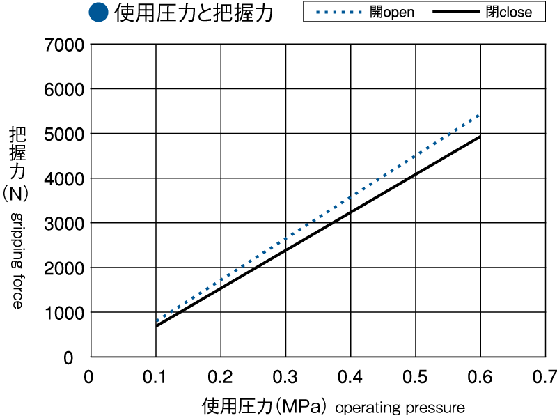 理論把持力 対応表 RNPC_3T_33,RNPC_3S_33